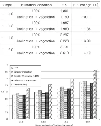 Table  8.  Factor  of  safety  according  to  slope  inclination  and  surface  condition  (vegetation)
