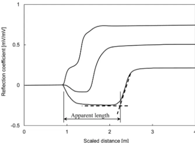 Fig.  1.  Typical  TDR  waveform