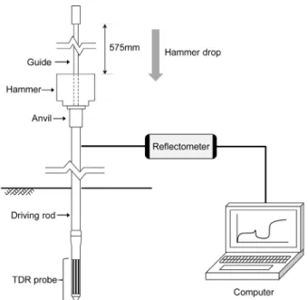 Fig.  2.  TDRP  (TDR  penetrometer)  with  measurement  system    (1)여기서, t는 전자기파의 이동시간, L은 TDR  프로브의 길이,  그리고 c는 진공상태에서의 전자기파 속도(3×108 m/s)를 나타낸다