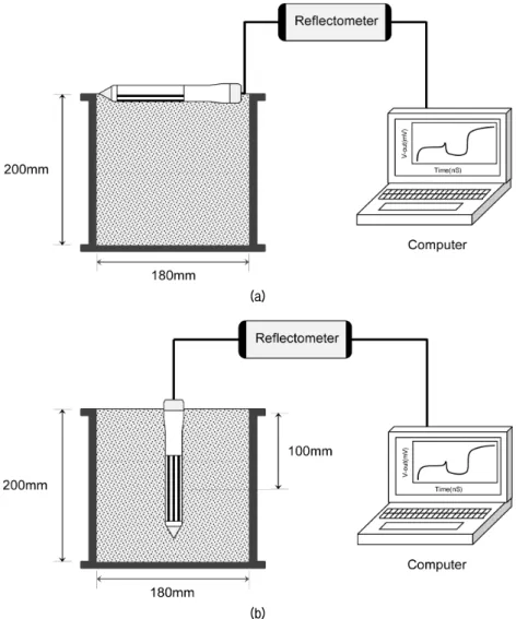 Fig.  4.  Schematic  drawing  of  calibration  of  TDR  probe:  (a)  surface  contact;  (b)  penetration