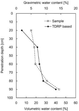 Fig.  8.  Experimental  results  of  the  field  test