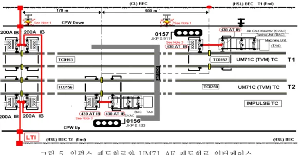 그림 4 는 TI21 AF 궤도회로의 제작사인 Bombardier Transport 사의 도면을 기본으로 구성하 였다 이는 귀선 전류의 연속성을 위한. TI21 AF 궤도회로와 임펄스 궤도회로의 연결 방안으로 접지방식과 밀접한 관계를 갖는 귀선 전류의 연속성 및 안전성을 위해 TI21 AF 궤도회로와 임펄 스 궤도회로의 임피던스 본드간에는 두 개의 115 ㎟ 케이블을 그리고 임피던스 본드와, CPW 간에 는 한 개의 115 ㎟ 케이블을 사용하였다 또한 임