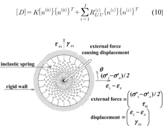 Fig. 2. Schematic diagram of multi-spring shear mechanism model  (Towhata  and  Ishihara,  1985)