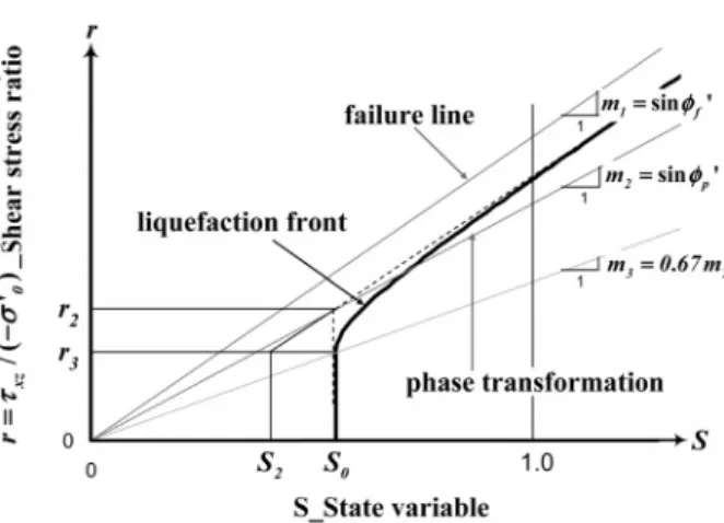 Fig.  4.  Wave  pressure  history  produced  in  2D-NITFig. 3. Schematic diagram of liquefaction front, state variable S 
