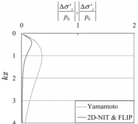 Fig.  6.  Comparison  of  non-dimensional  horizontal  and  vertical  effective stress increments between Yamamoto and 2D-NIT 
