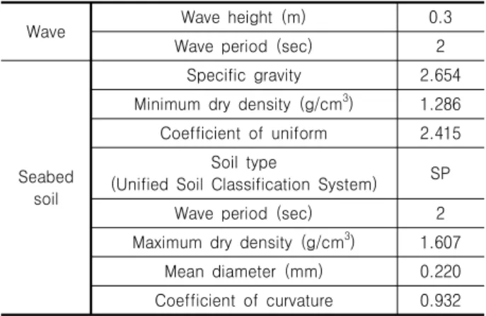 Fig.  8.  Model  set-up  (Chang  et  al.,  2007)Table 2. Physical properties of the wave and seabed soil (Chang 