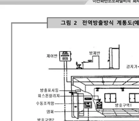 그림  2    전역방출방식  계통도(예)그림
