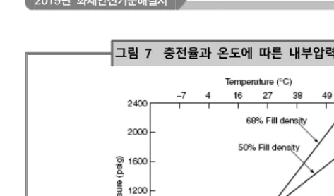 그림  7    충전율과  온도에  따른  내부압력변화(CO2) 3.  직사광선  및  빗물이  침투할  우려가  없는  곳에  설치할  것  가.  이산화탄소  소화약제의  저장용기에  직사광선에  노출되면  태양의  복사열 에  의해  온도가  올라가  압력이  급격하게  상승하여  폭발이나  방출시  과 압의  우려가  있으므로  직사광선에  노출될  우려가  없는  곳에  설치하여 야  한다