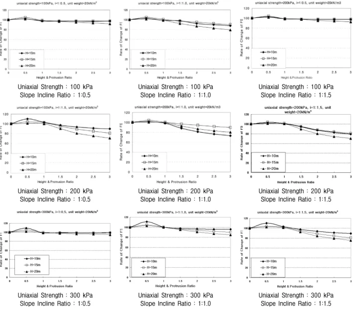 Fig.  6.  Relationship  between  FS  and  (L/H) Fig. 7. Relationship between Coefficients in eq 1 and Slope Incline