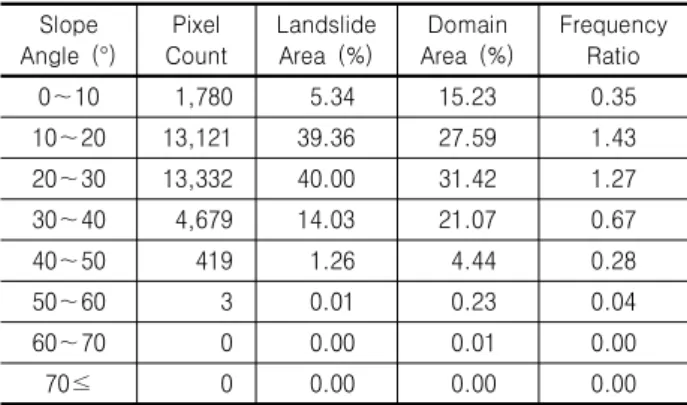 Fig.  11.  Landslide  area  and  frequency  ratio  for  slope  feature