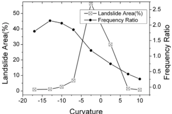 Fig.  12.  Landslide  area  and  frequency  ratio  for  shaded  relief  feature