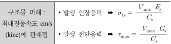 Fig.  4.  Proposed  limit  and  its  verification구조물 피해 :최대진동속도 cm/s(kine)에 관계됨∙ 발생 인장응력 ➡  ∙ 발생 전단응력 ➡  여기서,  σts=발생인장응력,  τmax=발생전단응력, Vmax=발파진동속도, Es=지반의 탄성계수, Gs=지반의 전단탄성계수, Cs=  지반의 탄성파 전파속도)만약,  콘크리트구조물 아래 양호한 암반지반의 Cs = 30