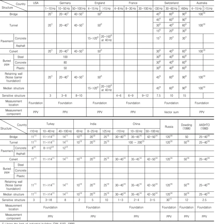 Table  1.  Comparison  of  allowable  limit  of  blasting-induced  vibration  (mm/sec) Country