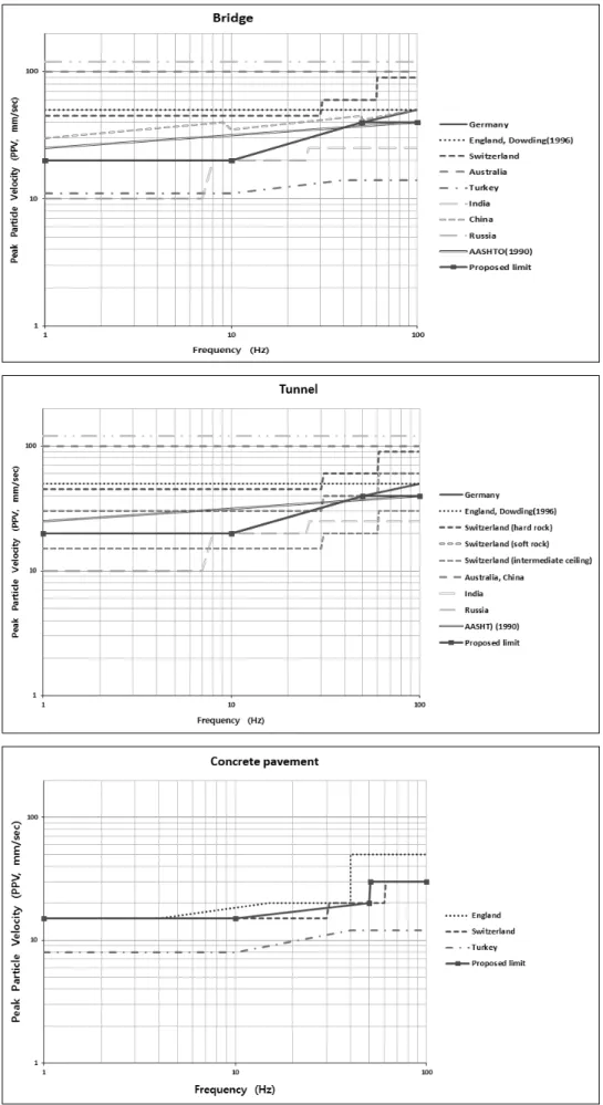 Fig.  1.  Comparison  of  allowable  limit  of  blasting-induced  vibration  and  proposed  limit