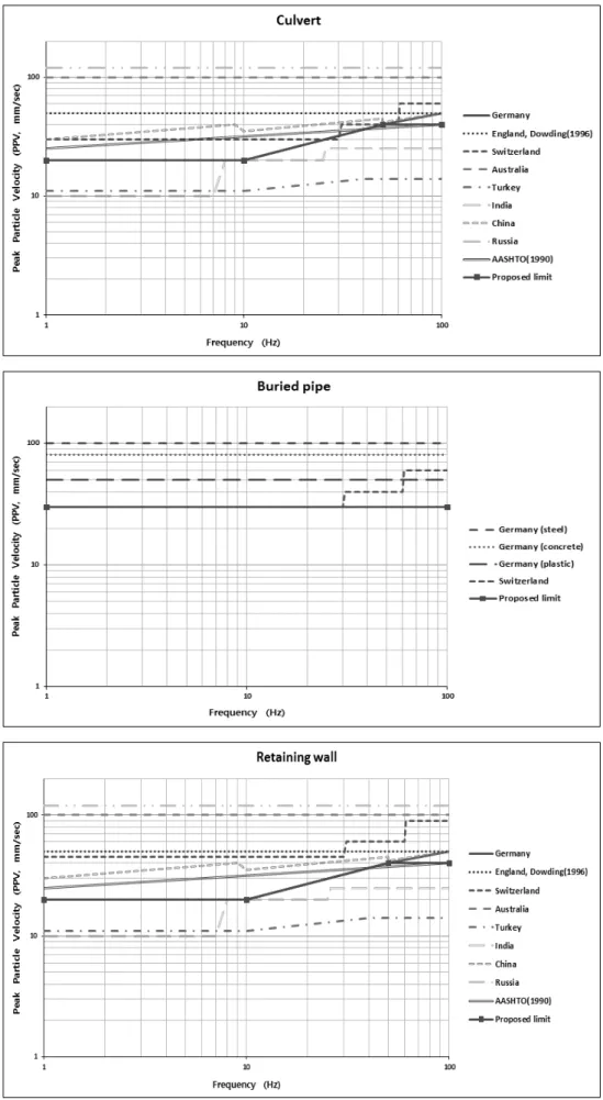 Fig.  1.  Comparison  of  allowable  limit  of  blasting-induced  vibration  and  proposed  limit  (Continued)