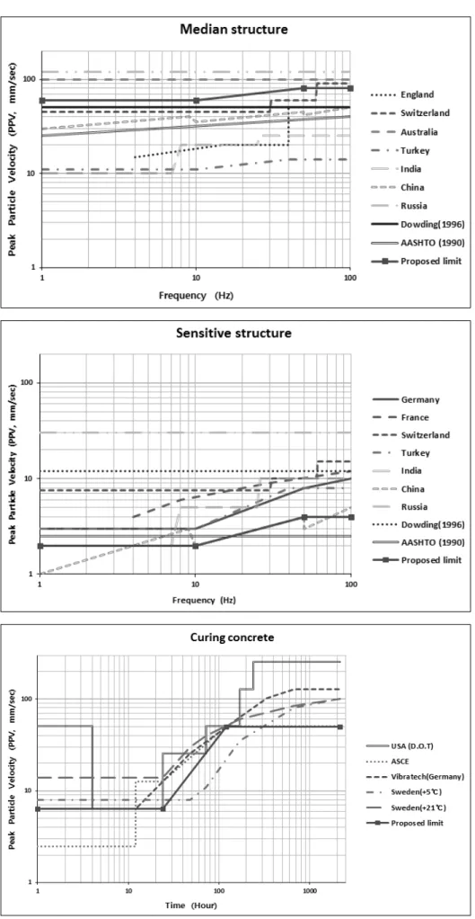Fig.  1.  Comparison  of  allowable  limit  of  blasting-induced  vibration  and  proposed  limit  (Continued)