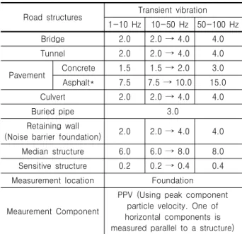 Table 2. Proposed allowable limit of blasting-induced vibration  (cm/sec)