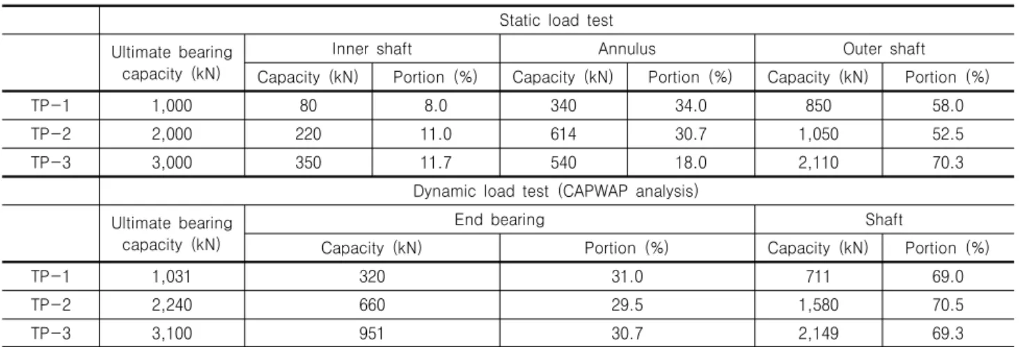 Table  3.  Summary  of  resistance  components