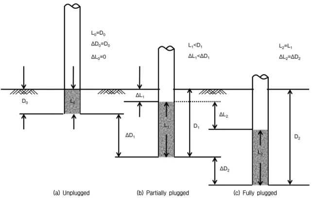 Fig. 2. Components of bearing capacity of open-ended pile, and  force equilibrium of forces in soil plug element (Yamahara,  1964)       ×   (2) 여기서 ,     는 단위 관내토 길이,     는 단위 말뚝관 입깊이이다 