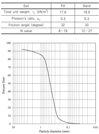 Fig.  3.  Site  plan  with  location  of  field  tests