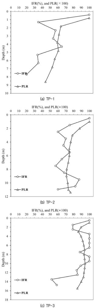 Fig.  8.  The  results  of  PLR  and  IFR  measurement Fig.  9.  Variation  of  IFR  with  N  value