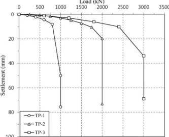 Fig.  10.  Variation  of  drivability  with  penetration  depth Fig.  11.  Load-settlement  curve
