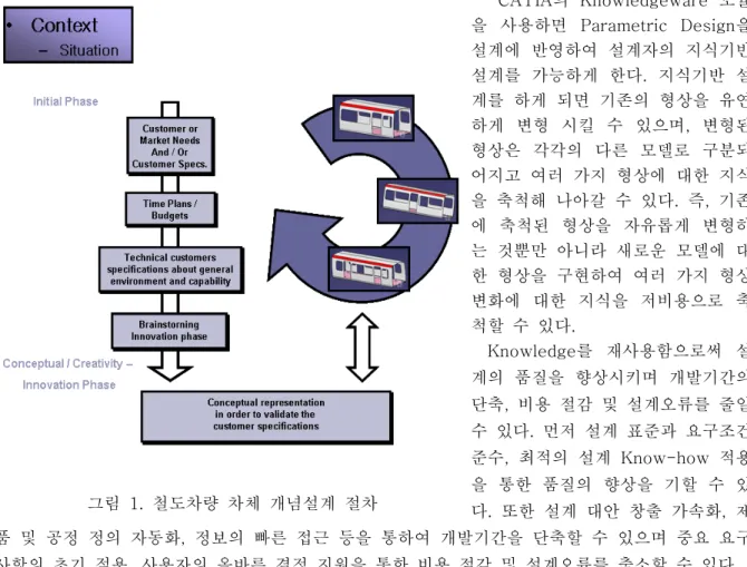 그림 1 철도차량 차체 개념설계 절차 .