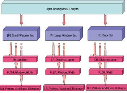 그림 5 와 같이 parametric design 의 설계변수로 선정한 Light_RollingStock_Length 변수는 그리고 의 하위 구조를 가지고 있다 이P_SM_Window_Width, P_LR_Window_WidthP_DR_Width