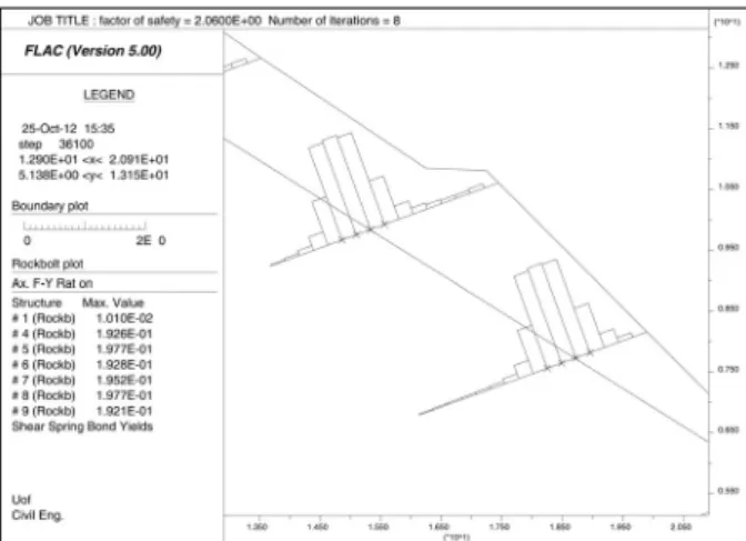Fig.  18.  Factor  of  safety  vs.  nail  length  as  a  function  of  nail  spacing  (FLAC,  dry  condition,  nail  angle  20°)