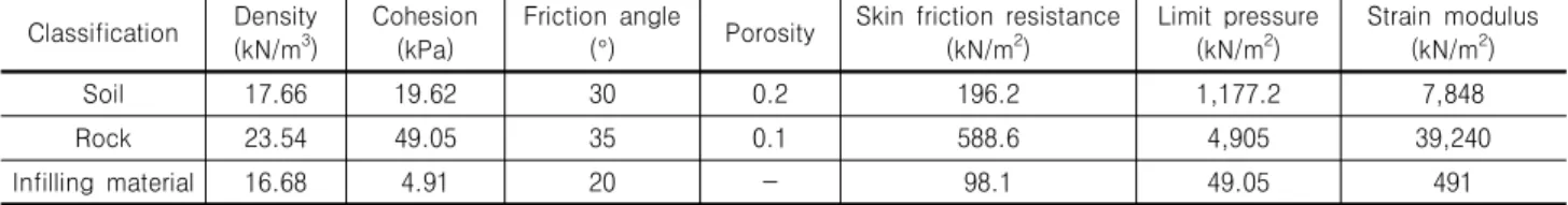 Table  3.  Soil  nail  properties