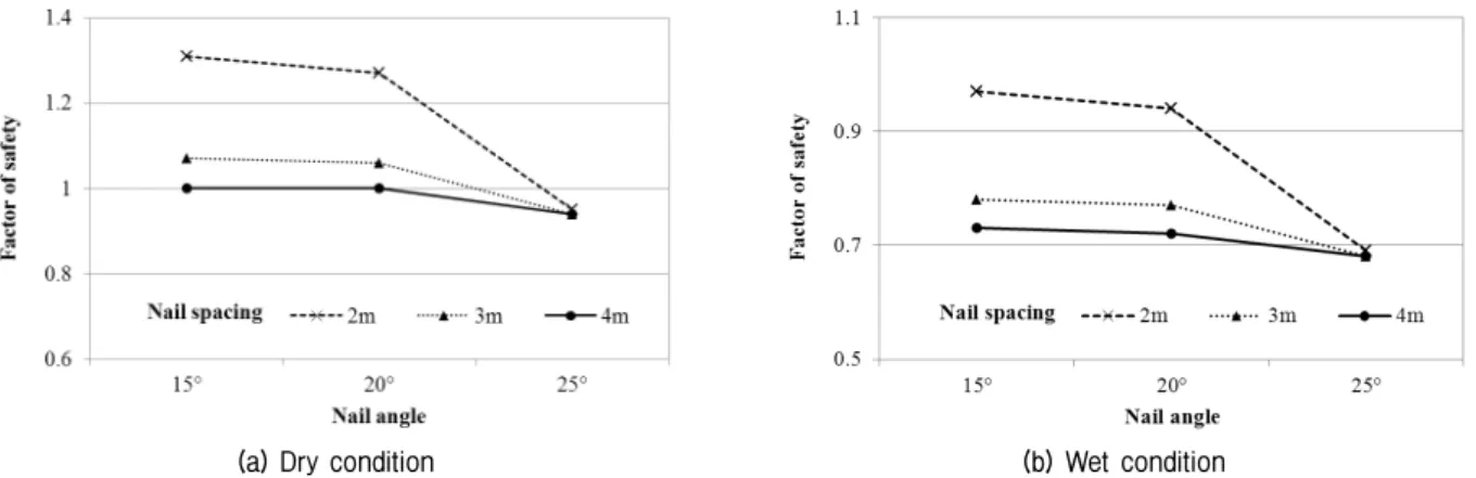 Fig.  13.  Factor  of  safety  vs.  nail  angle  as  a  function  of  nail  spacing  (FLAC,  nail  length  4  m)