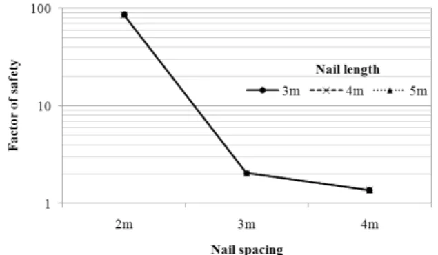 Fig.  15.  Factor  of  safety  vs.  nail  spacing  as  a  function  of  nail  length  (TALREN  97,  dry  condition,  nail  angle  20°)