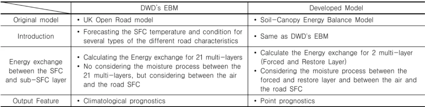 Table  1.  Differences  between  the  DWD’s  EBM  and  the  developed  model