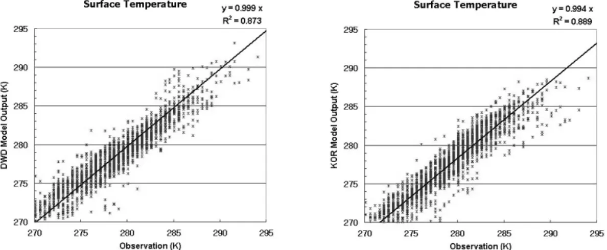 Fig. 3. Scatter diagram, regression line and regression analysis result for the modeled and observed road SFC temperature (DWD Model  Output  :  calculated  value  by  using  the  DWD’s  EBM,  KOR  Model  Output  :  calculated  value  by  using  the  devel