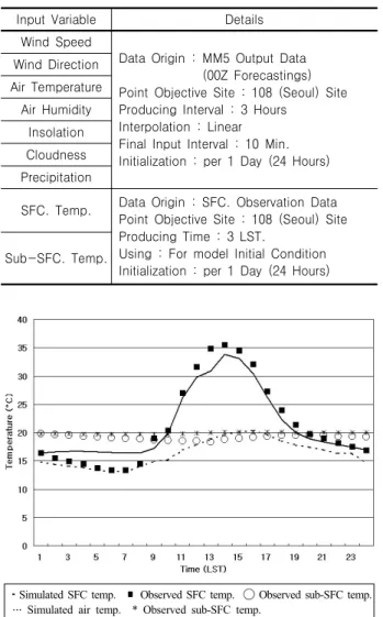 Table 2. Initial condition for the test run using the measurements  of  the  pilot  site