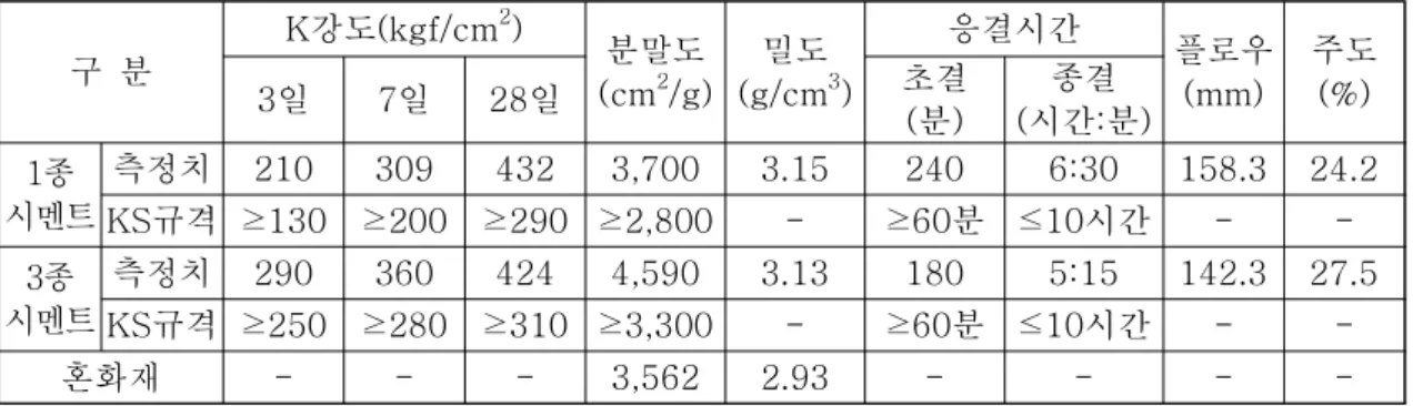 표 2. 시멘트 및 혼화재의 물리적 특성 구 분 강도K (kgf/cm 2 ) 분말도 (cm 2 /g) 밀도(g/cm 3 ) 응결시간 플로우(mm) 주도 일 (%)37일28일초결 분( ) 종결 시간 분(: ) 종1 시멘트 측정치 210 309 432 3,700 3.15 240 6:30 158.3 24.2 규격KS ≥ 130 ≥ 200 ≥ 290 ≥ 2,800 - ≥ 60 분 ≤ 10 시간 -  -종3 시멘트 측정치 290 360 424 4,590 3.13 