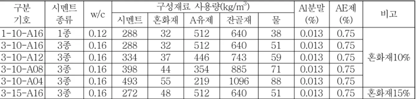 표 5. 배합 구분 기호 시멘트종류 w/c 구성재료 사용량(kg/m 3 ) Al 분말(%) 제AE(%) 비고시멘트혼화재A유제잔골재물 1-10-A16 1 종 0.12 288 32 512 640 38 0.013 0.75 혼화재10%3-10-A163종0.1628832512640510.0130.753-10-A123종0.1633437446743590.0130.75 3-10-A08 3 종 0.16 398 44 354 885 71 0.013 0.75 3-10-A04 