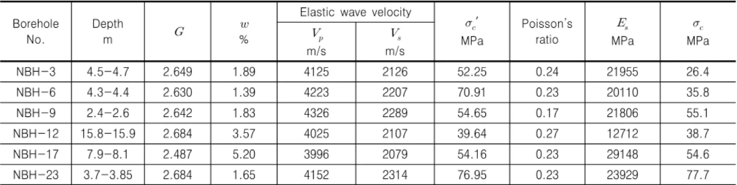 Table 4. Results of rock specimens for 2nd development project of Hwasun port, Jeju island (Seil Engineering, Hyein E&amp;C, and JPM Inc.,  2012) Borehole  No