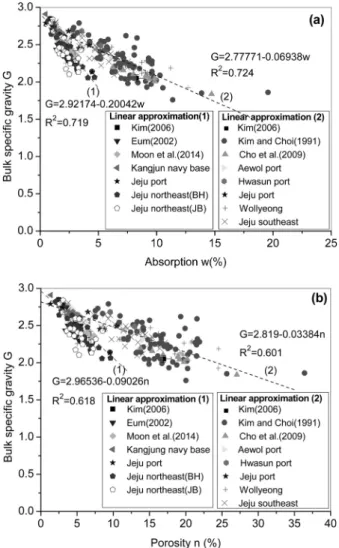 Fig.  2.  Relationship  between  absorption  and  porosity  Fig. 3. Bulk specific gravity in relation to absorption and porosity있다