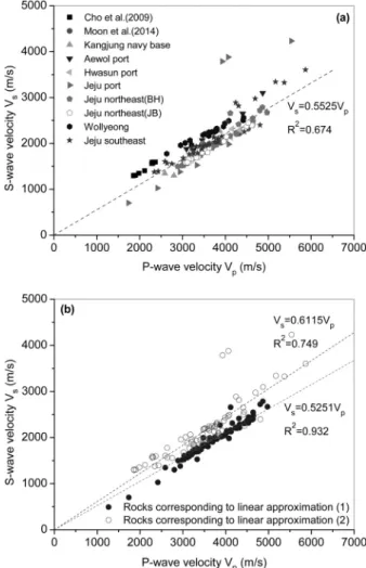 Fig. 4. Relationship between P-wave velocity and S-wave velocity 