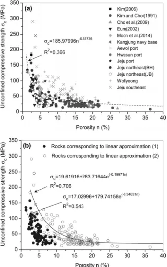 Fig. 5. Unconfined compressive strength in relation to absorption Fig. 6.  Unconfined compressive strength  in relation to porosity확연히 다른 결과를 보이고 있으며,  이는 위에서 언급한 바와 같이 선형근사 (1)과 (2)  양쪽에 해당하는 암석이 출현하고 있음을 알 수 있다.3.4  흡수율  및  공극률과  일축압축강도와의  관계흡수율 및 공극률과 건