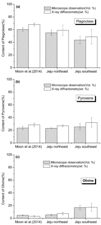 Fig. 7. Sampling area of rocks corresponding to each of linear  approximations