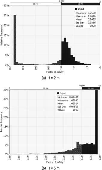 Fig. 6. Results of the Monte Carlo simulation: probability density  function of the factor of safety after 24 hours of rainfall