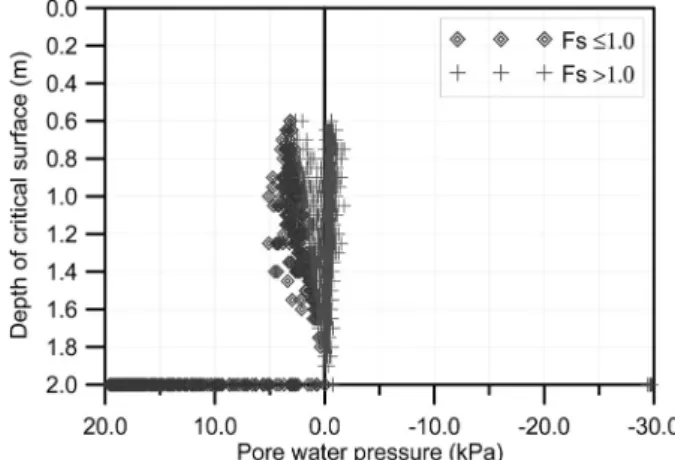 Fig.  8.  Results  of  the  Monte  Carlo  simulation:  probability  distribution  of  the  depth  of  critical  failure  surface  at  three  different  times