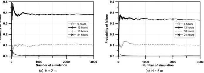 Fig.  9.  Results  of  the  Monte  Carlo  simulation:  convergence  of  the  probability  of  failure  at  different  times