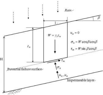 Fig. 1. Stability analysis of an infinite slope with shallow impermeable  layer