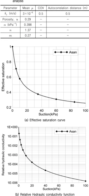 Table 1. Statistical properties of soil parameters used for seepage  analysis