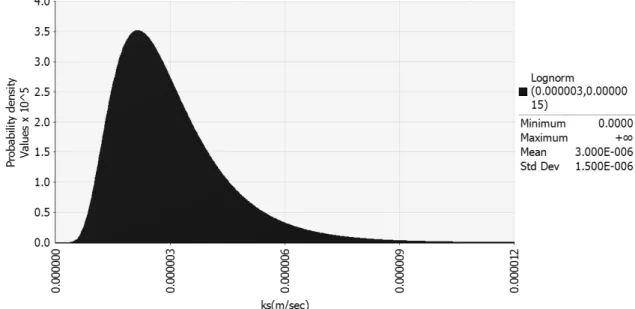 Fig.  4.  Statistical  distribution  of  the  saturated  hydraulic  conductivity침투에 대한 확률론적 안정해석을 Table 1에 제시된 사면의 통계학적 물성치를 사용하여 수행하였다