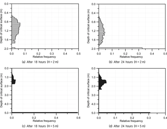 Fig.  5.  Results  of  the  Monte  Carlo  simulation:  histograms  showing  the  relative  frequency  of  the  critical  depth  at  three  different  times