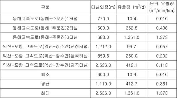 표 1 에 터널 폐수량 산정의 기준이 된 국내 고속도로 터널 공사의 실측 지하수량 발생 자료 를 보여주고 있는데 동일 노선의 동해고속도로 상에서 1, 2 및 3 터널의 단위 유출량은 0.01 m 3 /min/km 에서 1.373m 3 /min/km 의 범위에서 나타나 약 140 배에 이르는 차이를 보여주고 있다 